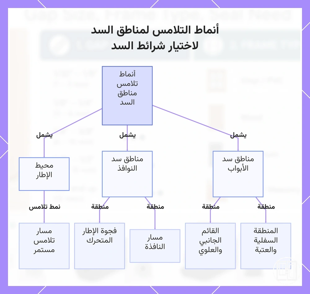 أنماط التلامس لمناطق السد لاختيار شرائط السد