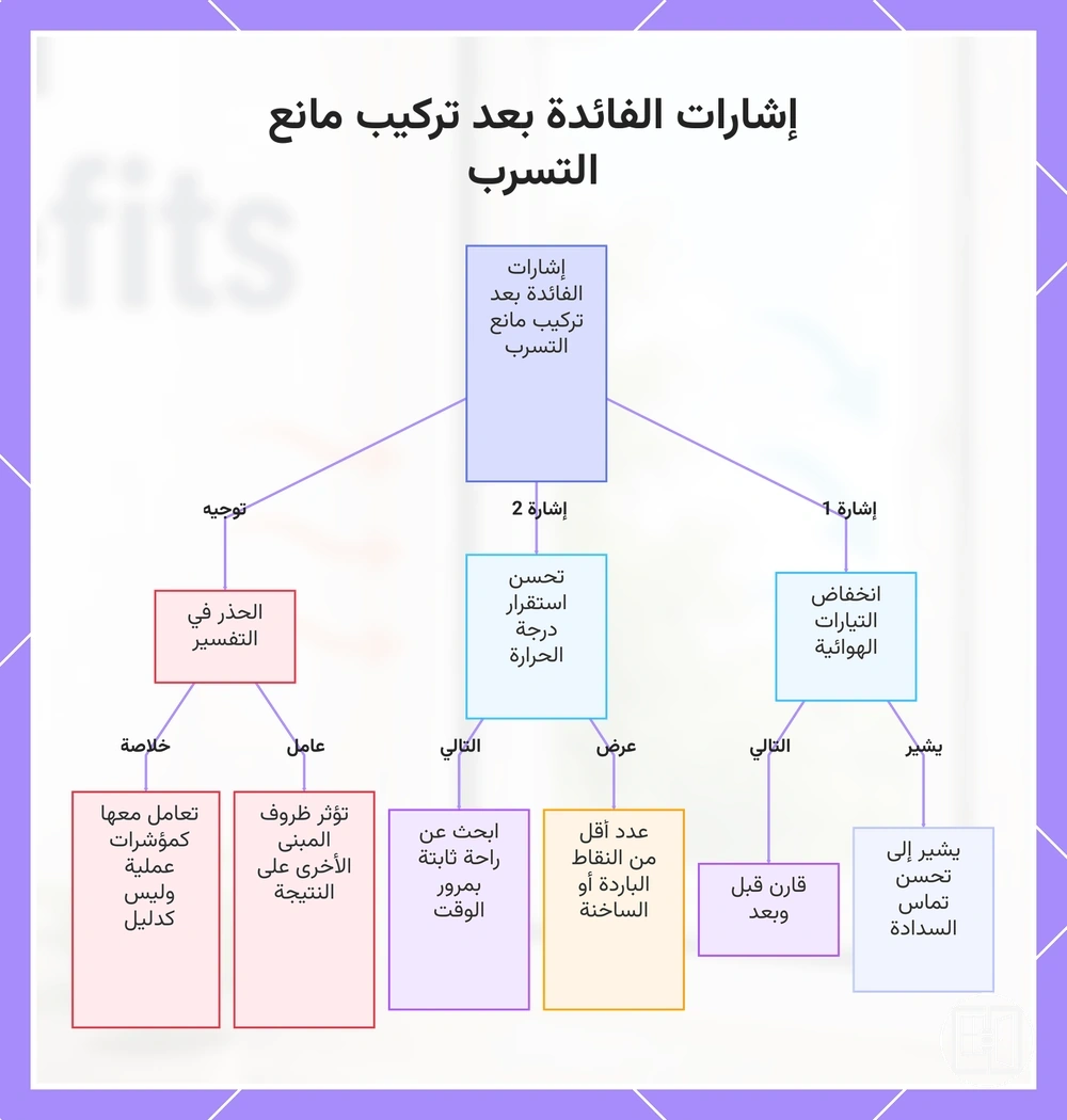إشارات الفائدة بعد تركيب مانع التسرب