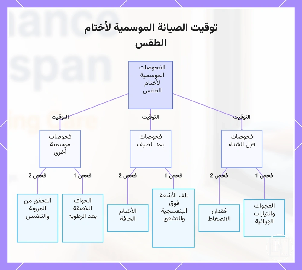 توقيت الصيانة الموسمية لأختام الطقس
