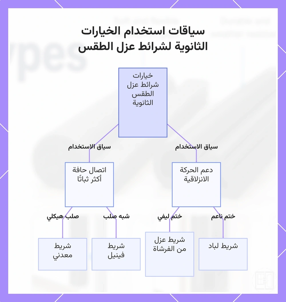سياقات استخدام الخيارات الثانوية لشرائط عزل الطقس