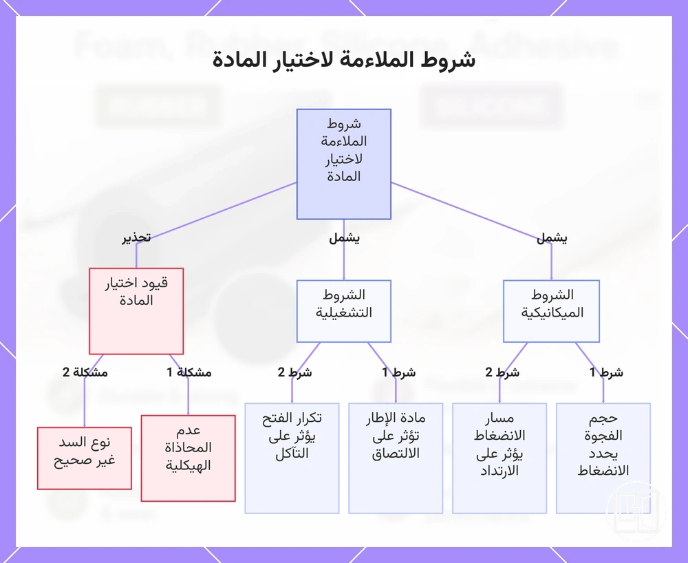 شروط الملاءمة لاختيار المادة