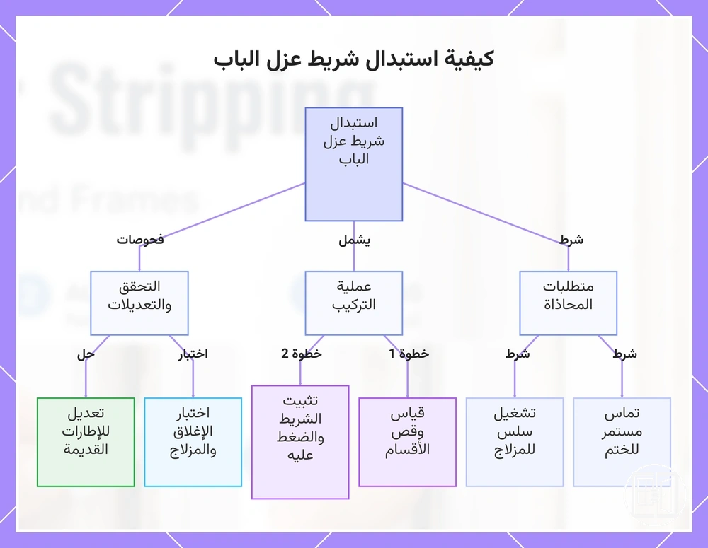 كيفية استبدال شريط عزل الباب