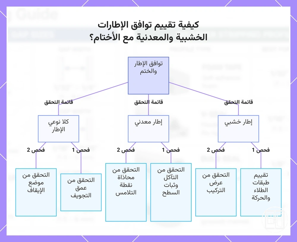 كيفية تقييم توافق الإطارات الخشبية والمعدنية مع الأختام؟