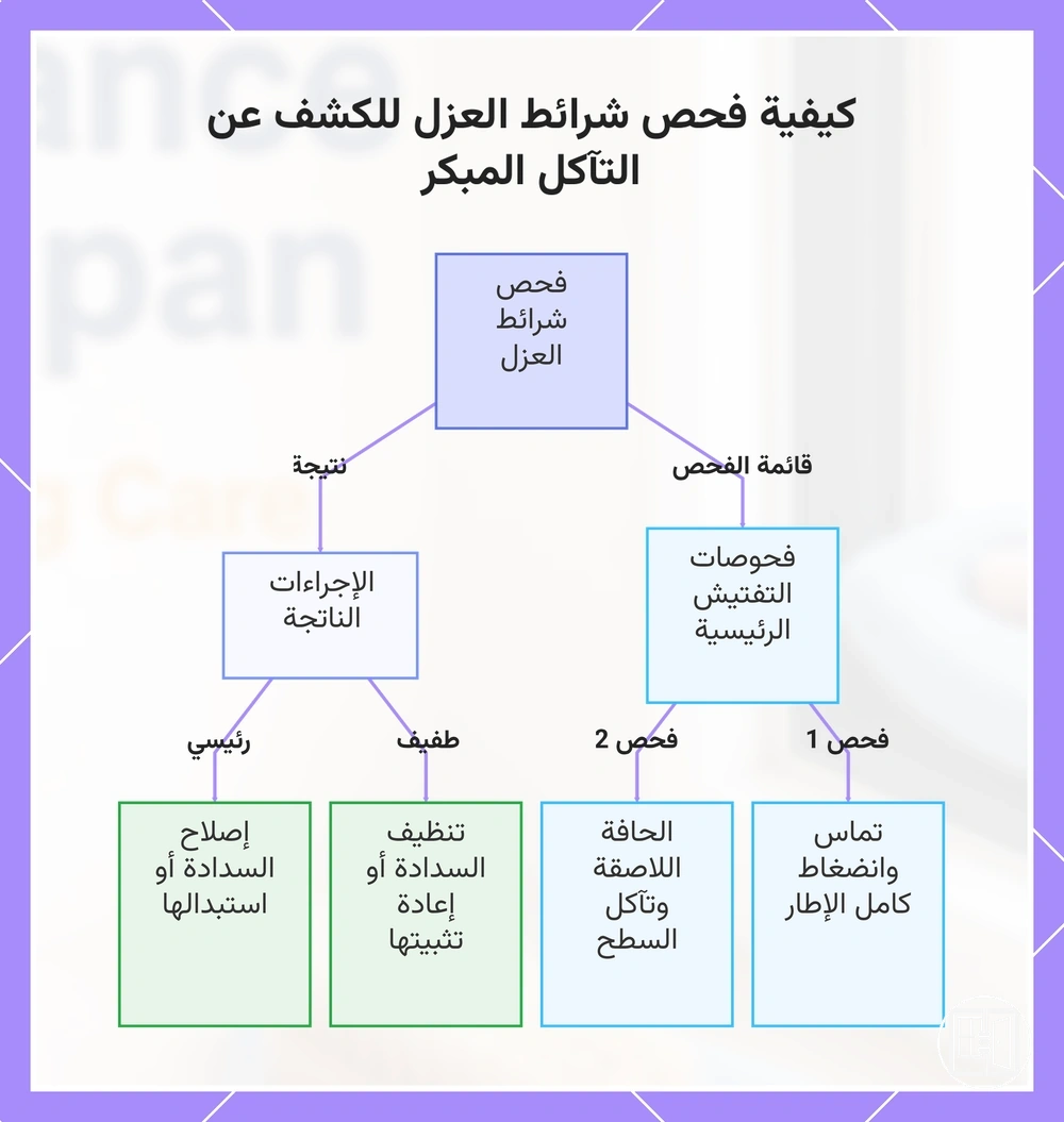 كيفية فحص شرائط العزل للكشف عن التآكل المبكر