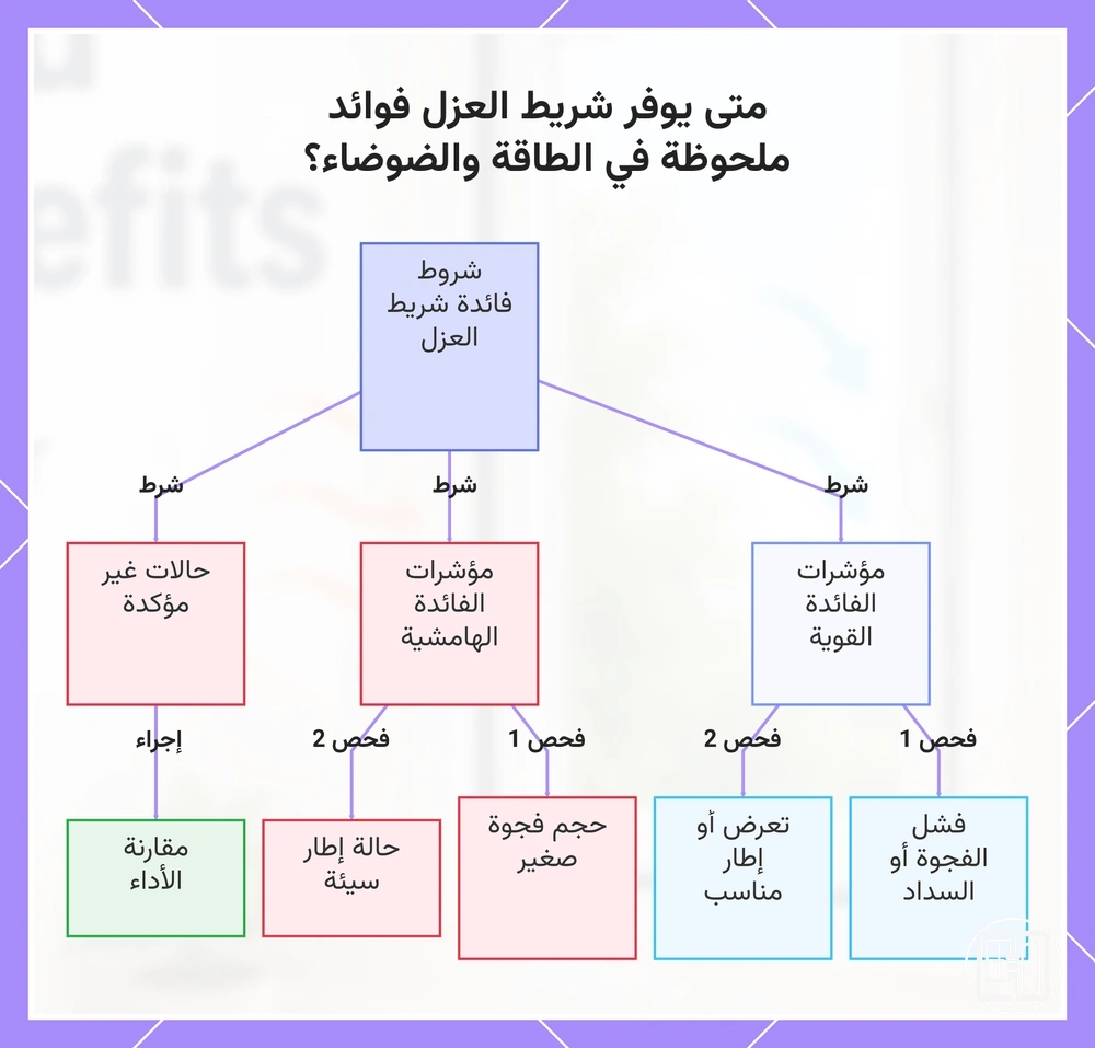 متى يوفر شريط العزل فوائد ملحوظة في الطاقة والضوضاء؟