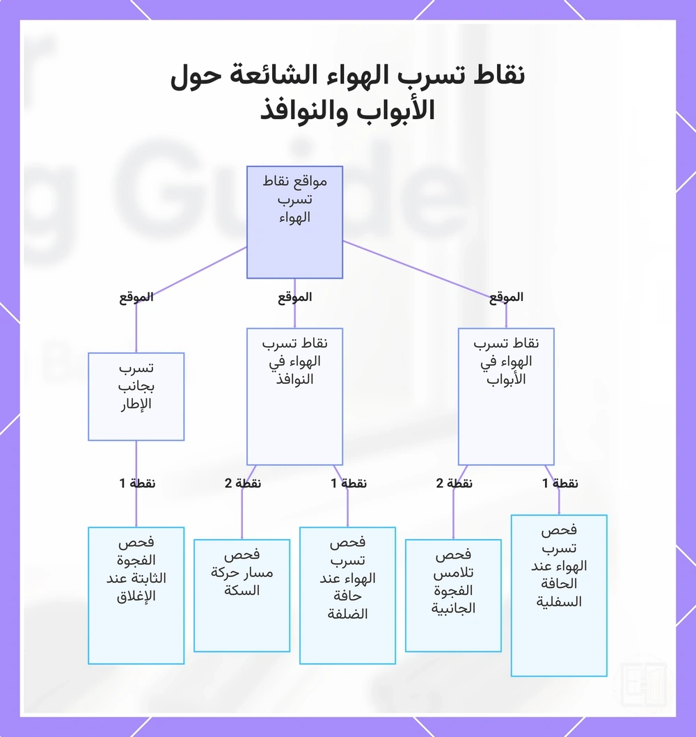 نقاط تسرب الهواء الشائعة حول الأبواب والنوافذ