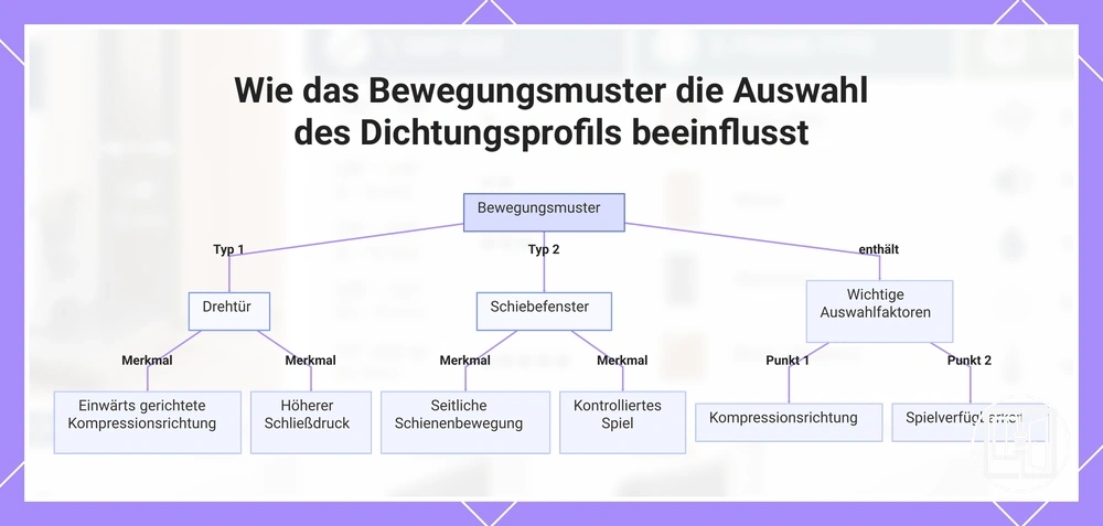 Wie das Bewegungsmuster die Auswahl des Dichtungsprofils beeinflusst