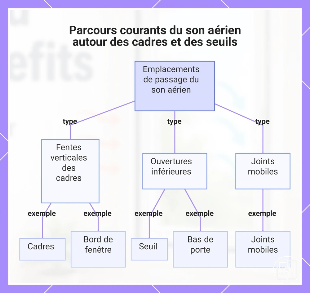Parcours courants du son aérien autour des cadres et des seuils