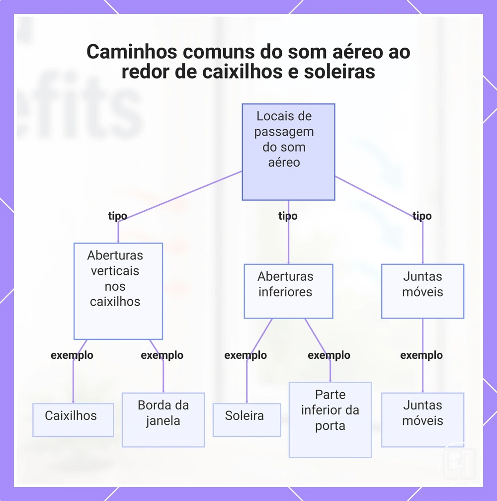 Caminhos comuns do som aéreo ao redor de caixilhos e soleiras