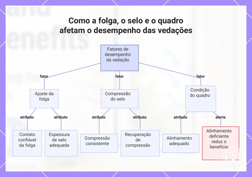 Como a folga, o selo e o quadro afetam o desempenho das vedações