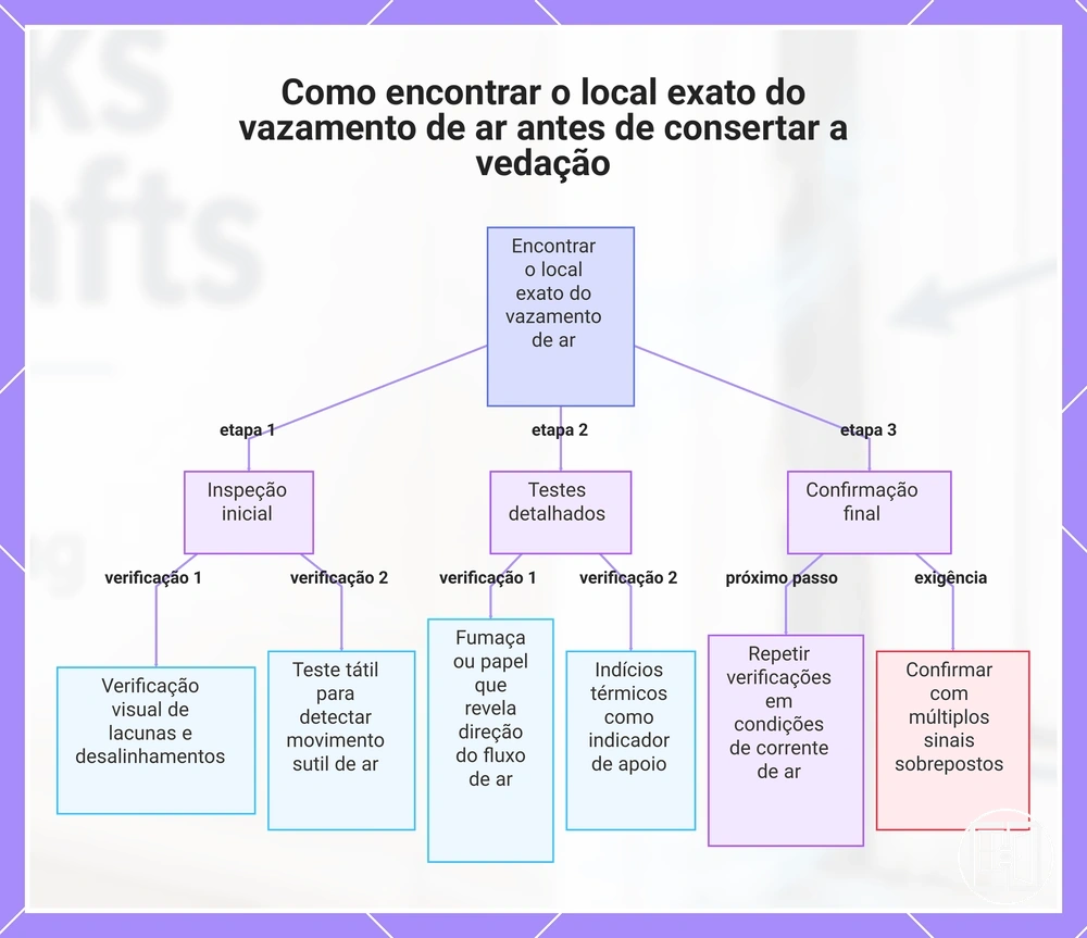Como encontrar o local exato do vazamento de ar antes de consertar a vedação