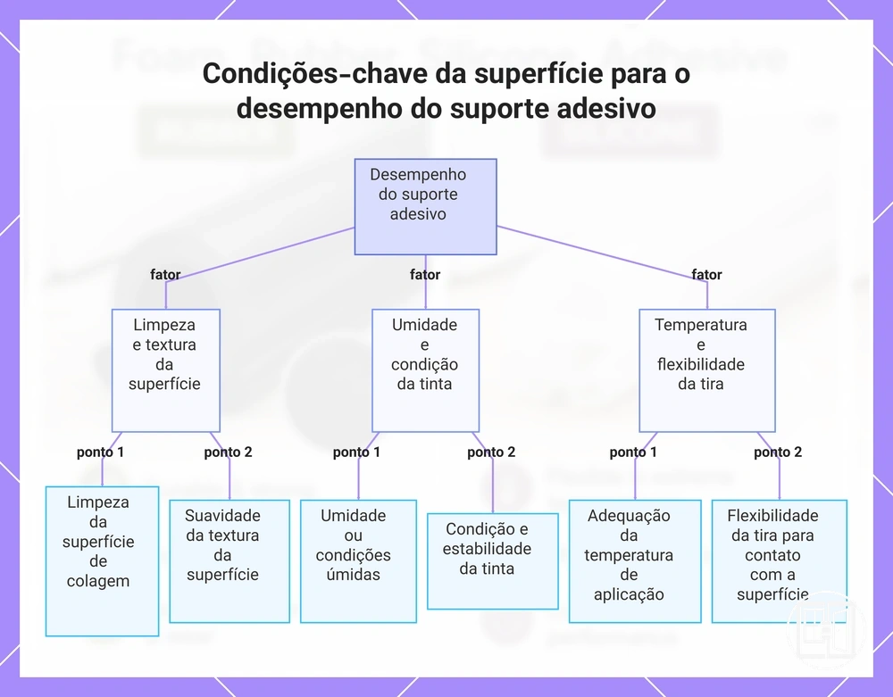 Condições-chave da superfície para o desempenho do suporte adesivo