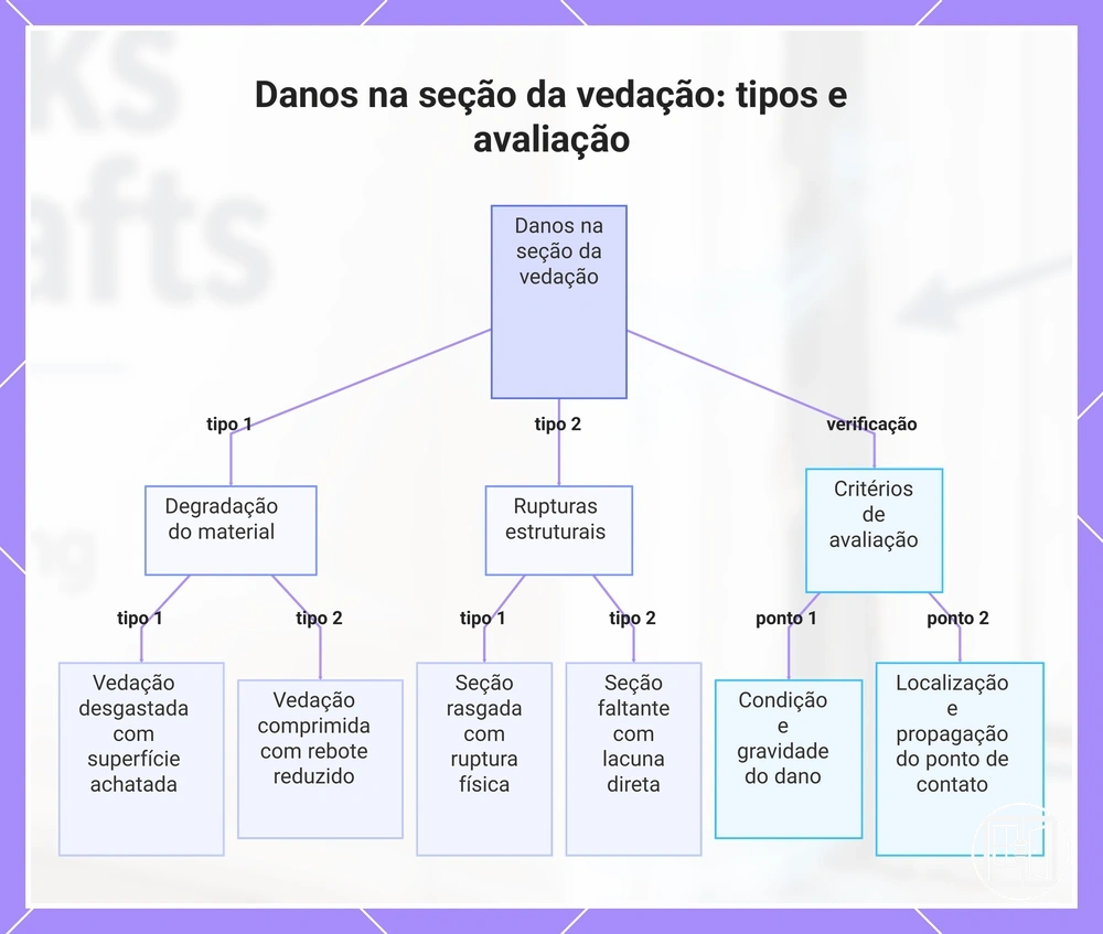 Danos na seção da vedação: tipos e avaliação