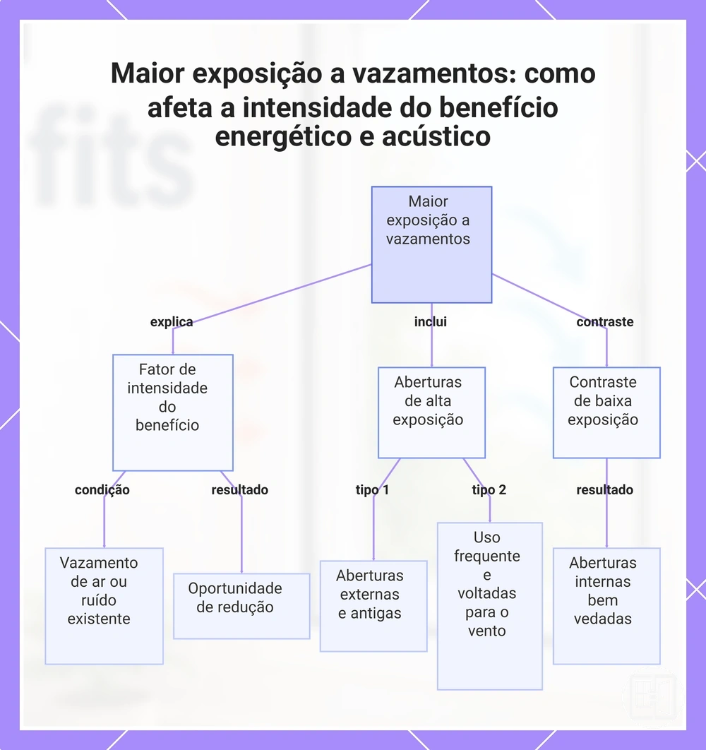 Maior exposição a vazamentos: como afeta a intensidade do benefício energético e acústico