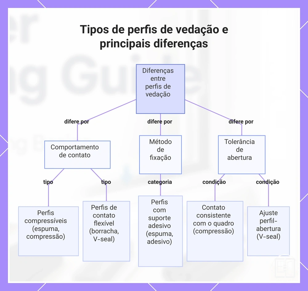Tipos de perfis de vedação e principais diferenças