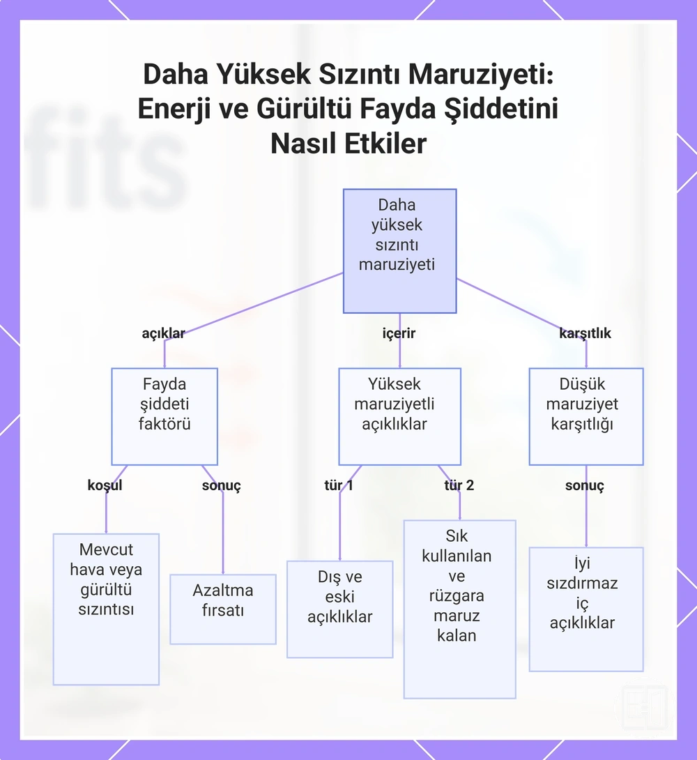 Daha Yüksek Sızıntı Maruziyeti: Enerji ve Gürültü Fayda Şiddetini Nasıl Etkiler