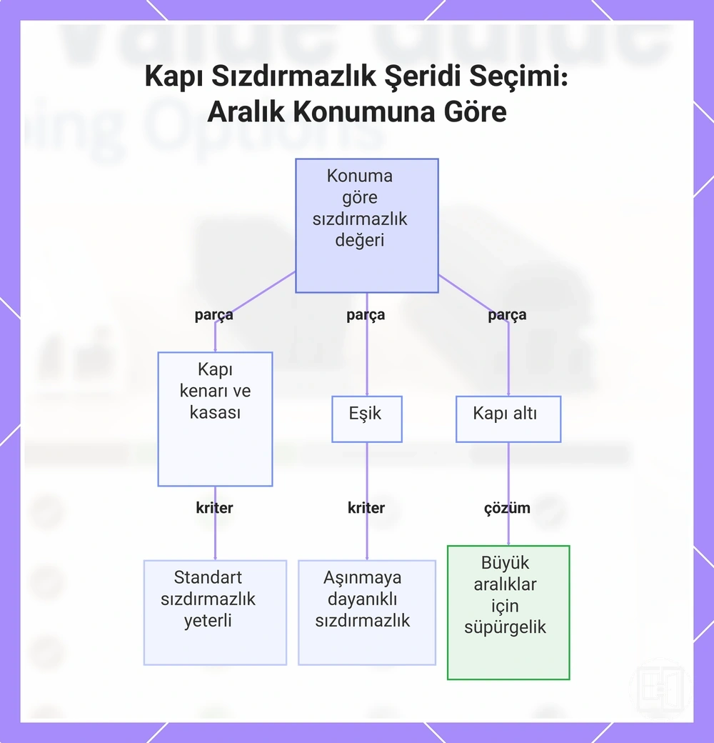 Kapı Sızdırmazlık Şeridi Seçimi: Aralık Konumuna Göre