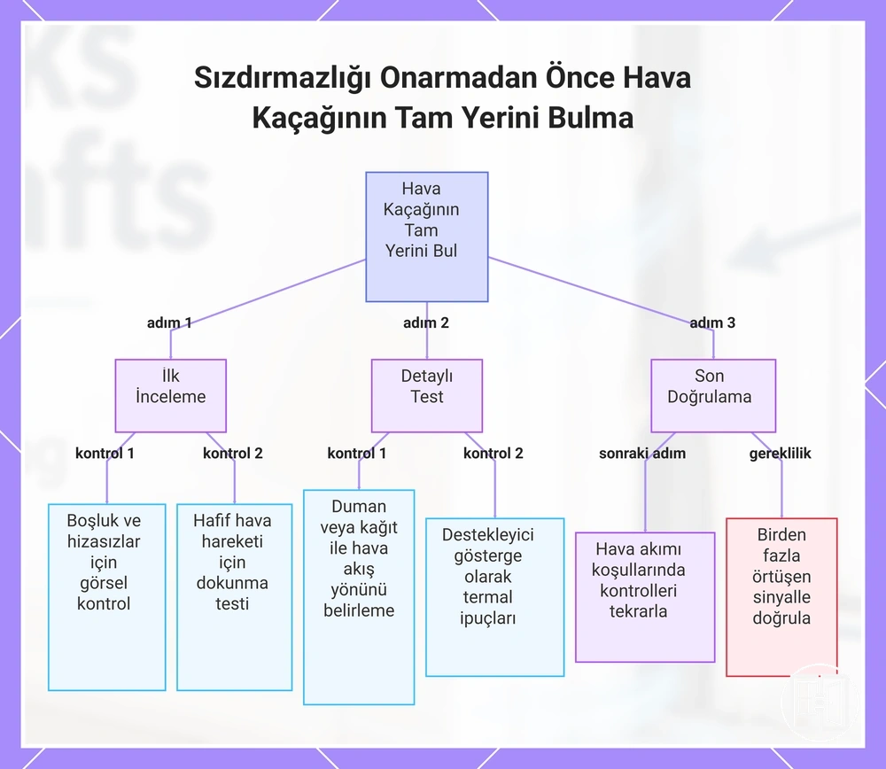 Sızdırmazlığı Onarmadan Önce Hava Kaçağının Tam Yerini Bulma