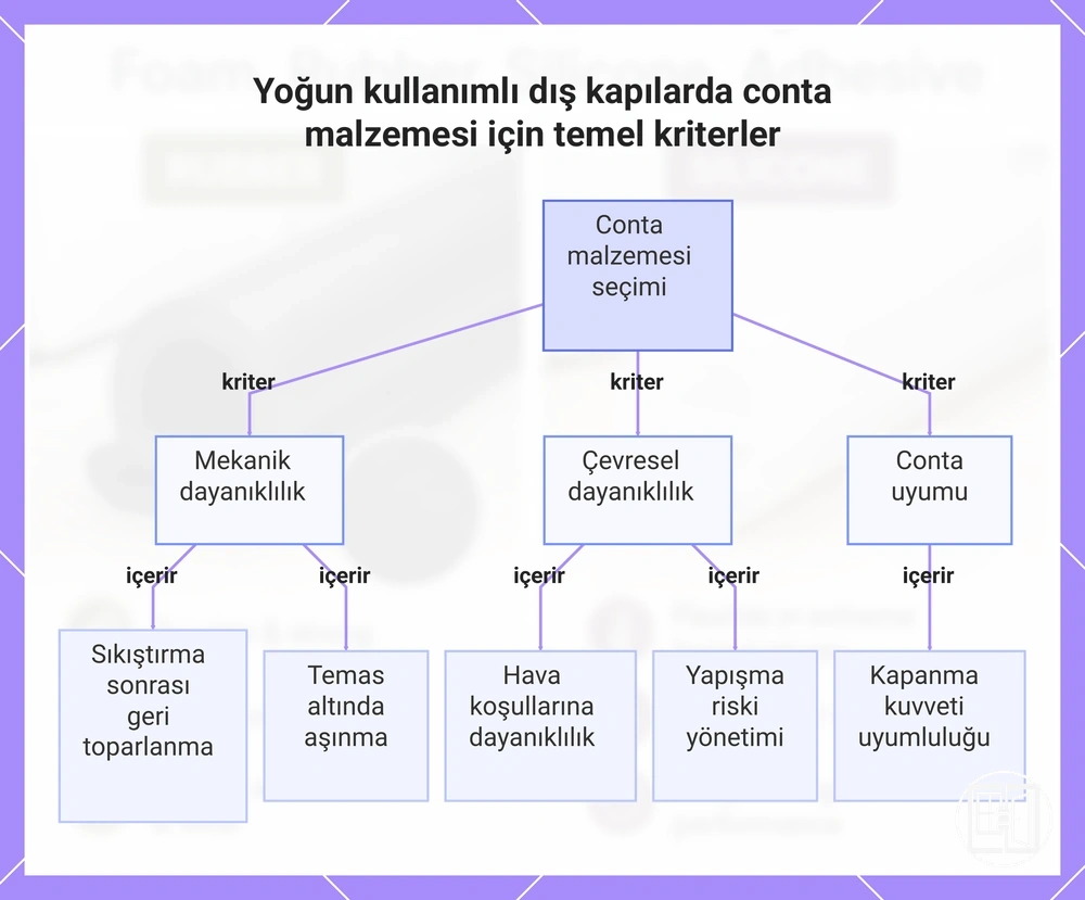 Yoğun kullanımlı dış kapılarda conta malzemesi için temel kriterler